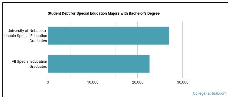 Student debt for Special Education majors with a bachelor's degree at University of Nebraska-Lincoln