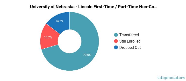 University of Nebraska-Lincoln Non Completers