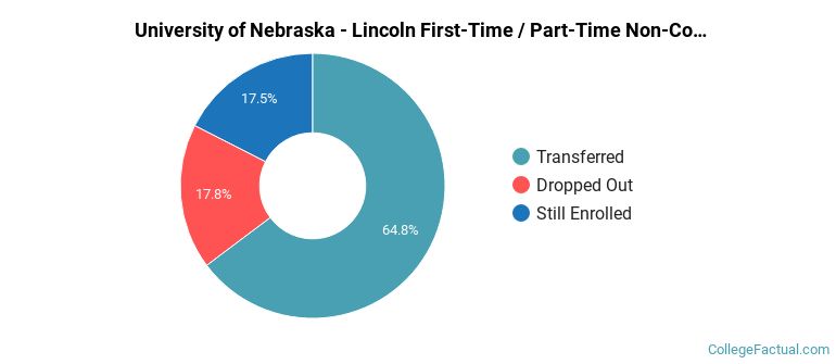 University of Nebraska-Lincoln Non Completers