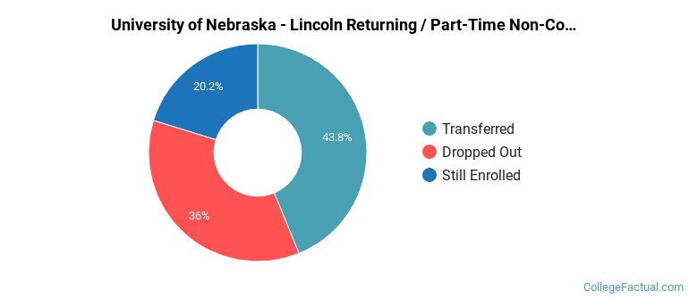 University of Nebraska-Lincoln Non Completers