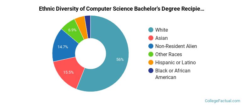 Computer Science Diversity The Undergraduate Computer Science Major at University of Nebraska-Lincoln