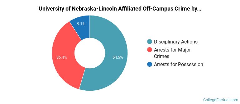 University of Nebraska-Lincoln Affiliated Off-Campus Crime by Category