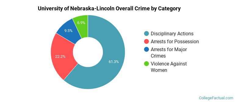 University of Nebraska-Lincoln Overall Crime by Category