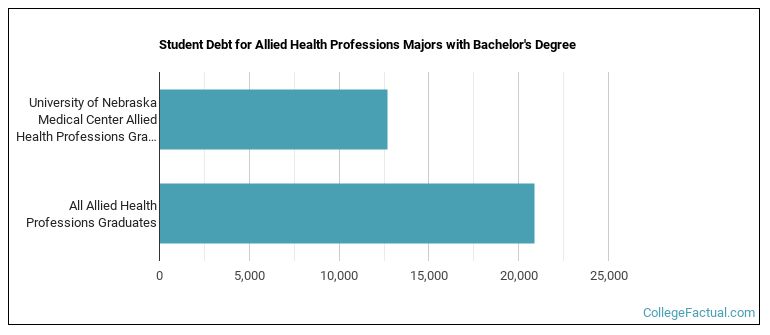 Student debt for Allied Health Professions majors with a bachelor's degree at UNMC