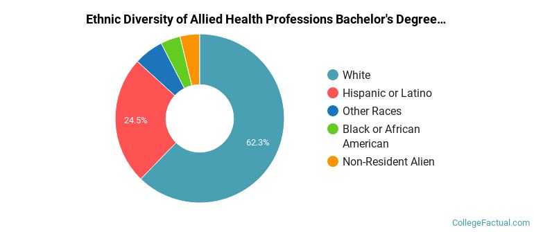 Ethnic diversity of Allied Health Professions majors at University of Nebraska Medical Center