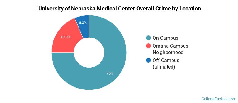 University of Nebraska Medical Center Overall Crime by Location