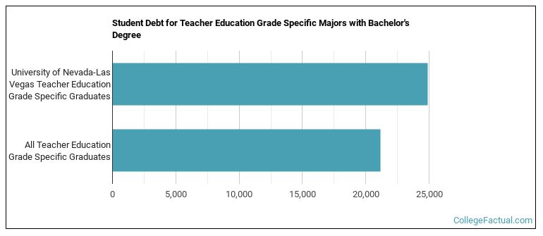 Student debt for Teacher Education Grade Specific majors with a bachelor's degree at UNLV