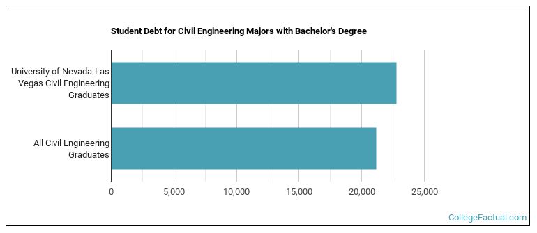 Student debt for Civil Engineering majors with a bachelor's degree at UNLV