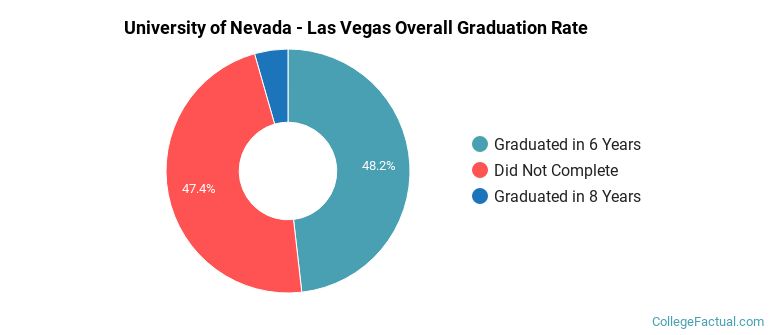 UNLV Graduation Rates