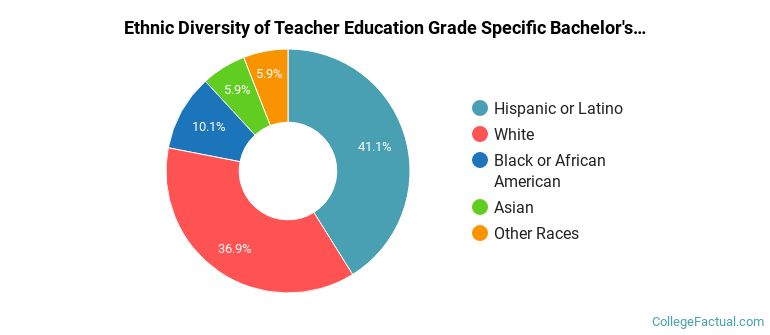 Ethnic diversity of Teacher Education Grade Specific majors at University of Nevada-Las Vegas