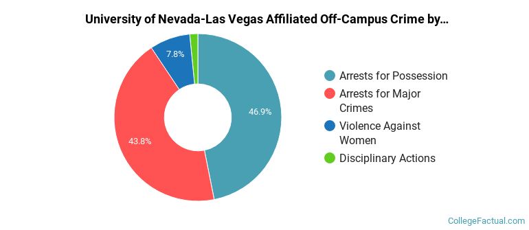 University of Nevada-Las Vegas Affiliated Off-Campus Crime by Category