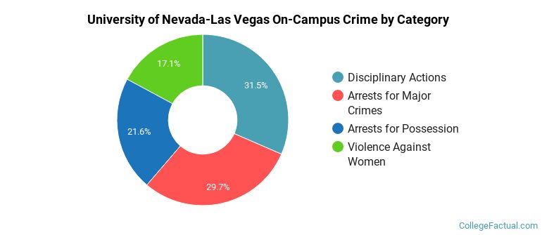 University of Nevada-Las Vegas On-Campus Crime by Category