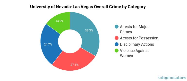University of Nevada-Las Vegas Overall Crime by Category