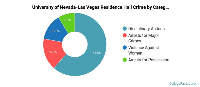 University of Nevada-Las Vegas Residence Hall Crime by Category