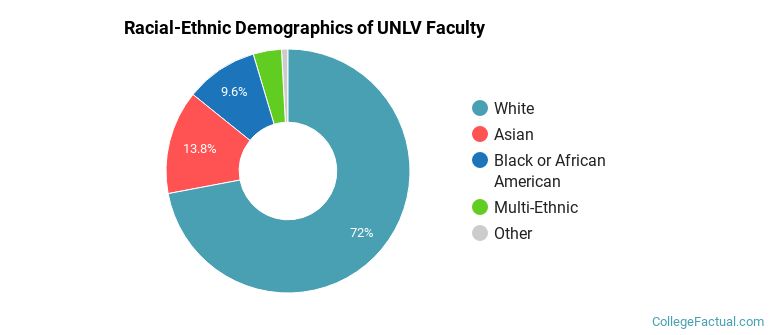 Racial-Ethnic Demographics of UNLV Faculty