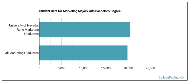 Student debt for Marketing majors with a bachelor's degree at University of Nevada-Reno