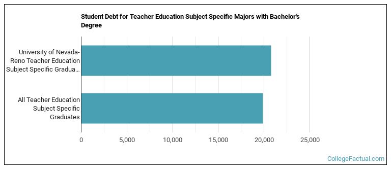 Student debt for Teacher Education Subject Specific majors with a bachelor's degree at University of Nevada-Reno