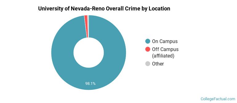 University of Nevada-Reno Overall Crime by Location