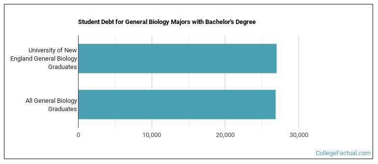 Student debt for General Biology majors with a bachelor's degree at UNE