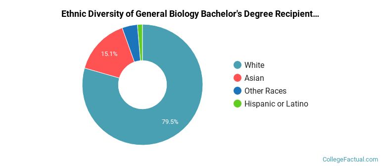 Ethnic diversity of General Biology majors at University of New England