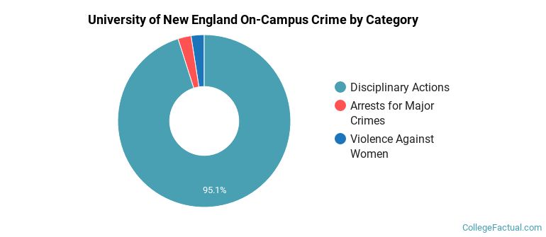 University of New England On-Campus Crime by Category