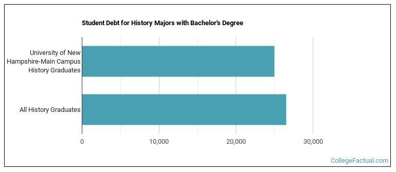 Student debt for History majors with a bachelor's degree at University of New Hampshire-Main Campus