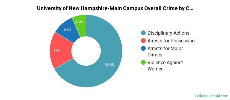 University of New Hampshire-Main Campus Overall Crime by Category