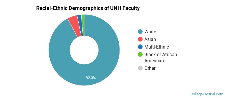 Racial-Ethnic Demographics of UNH Faculty