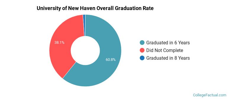 University of New Haven Graduation Rates