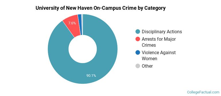 University of New Haven On-Campus Crime by Category