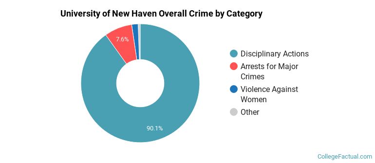 University of New Haven Overall Crime by Category