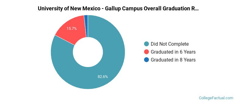 UNM Gallup Graduation Rates