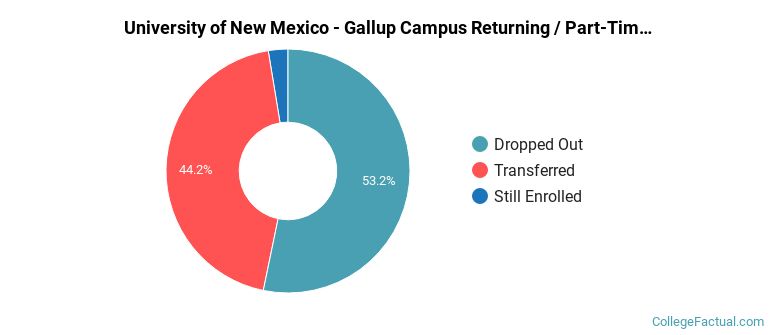 University of New Mexico-Gallup Campus Non Completers