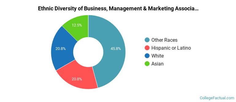 Ethnic diversity of Business, Management & Marketing majors at University of New Mexico-Gallup Campus