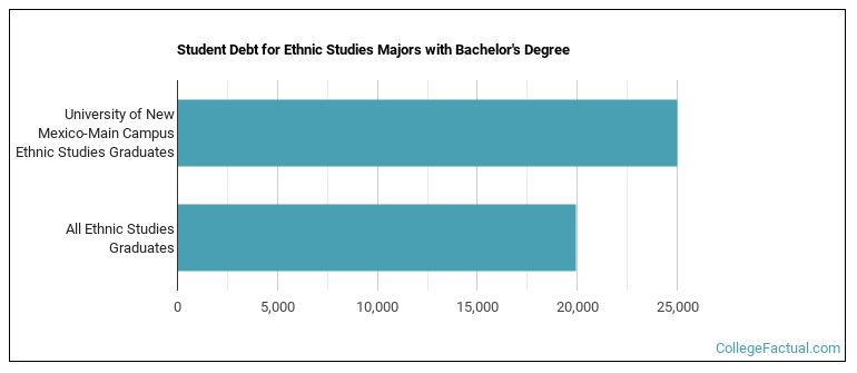 Student debt for Ethnic Studies majors with a bachelor's degree at UNM