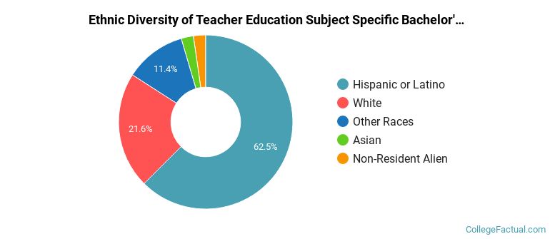 Ethnic diversity of Teacher Education Subject Specific majors at University of New Mexico-Main Campus