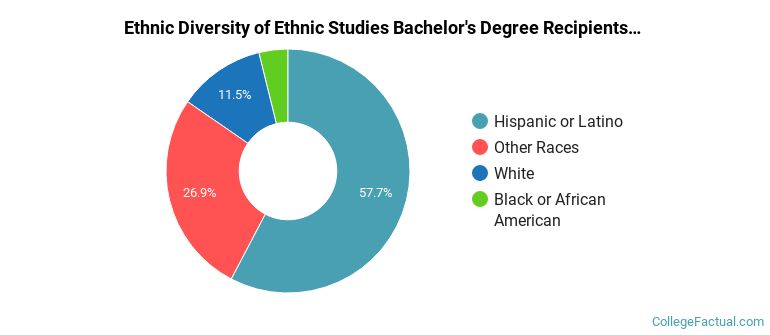 Ethnic diversity of Ethnic Studies majors at University of New Mexico-Main Campus