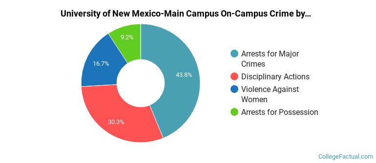 University of New Mexico-Main Campus On-Campus Crime by Category
