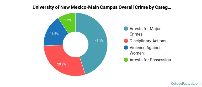 University of New Mexico-Main Campus Overall Crime by Category