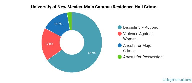 University of New Mexico-Main Campus Residence Hall Crime by Category