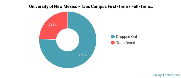 University of New Mexico-Taos Campus Non Completers