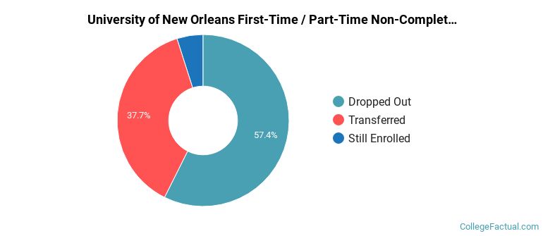 University of New Orleans Non Completers