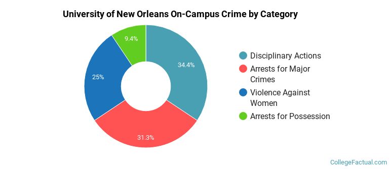 University of New Orleans On-Campus Crime by Category