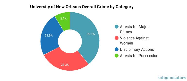 University of New Orleans Overall Crime by Category