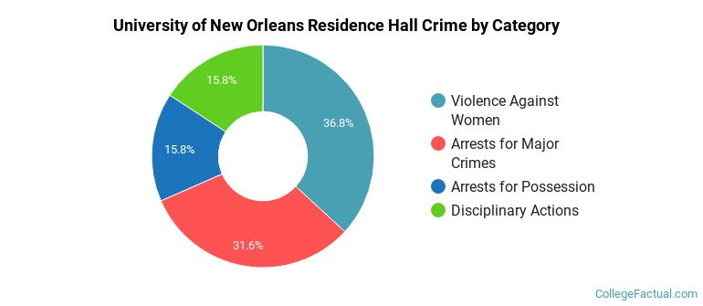 University of New Orleans Residence Hall Crime by Category