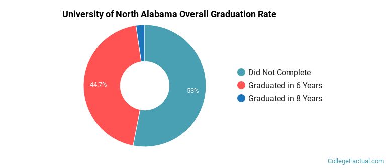 UNA Graduation Rates