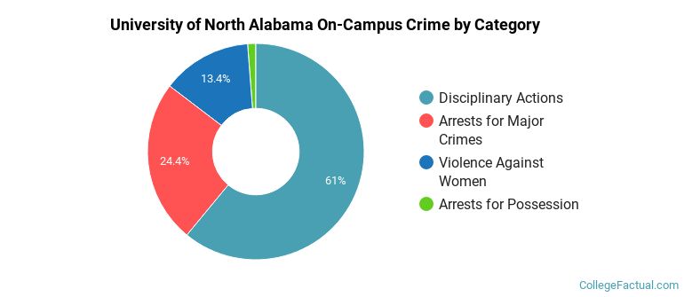University of North Alabama On-Campus Crime by Category