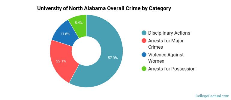 University of North Alabama Overall Crime by Category
