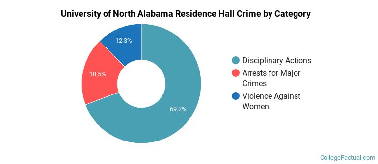 University of North Alabama Residence Hall Crime by Category