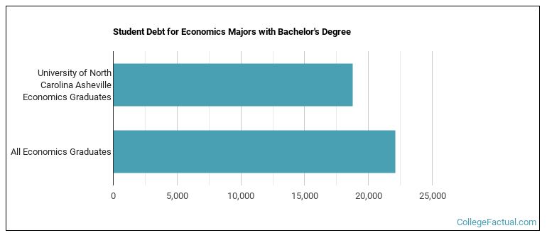 Student debt for Economics majors with a bachelor's degree at UNC Asheville